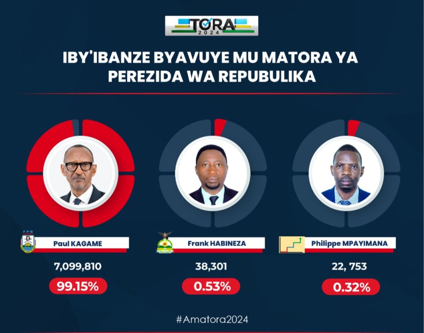 KAGAME Paul  yatsindiye kuyobora U Rwanda mu matora 2024