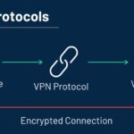VPN Protocols